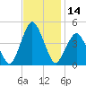 south Upshur Neck tide chart for Tuesday, November 14, 2023