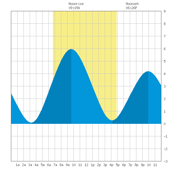 south Upshur Neck tide chart for Wednesday, November 15, 2023