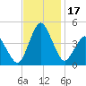 south Upshur Neck tide chart for Friday, November 17, 2023