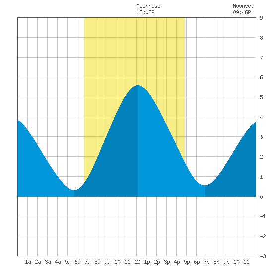 south Upshur Neck tide chart for Saturday, November 18, 2023