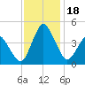 south Upshur Neck tide chart for Saturday, November 18, 2023
