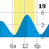 south Upshur Neck tide chart for Sunday, November 19, 2023