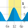 south Upshur Neck tide chart for Wednesday, November 1, 2023