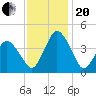 south Upshur Neck tide chart for Monday, November 20, 2023