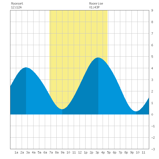 south Upshur Neck tide chart for Tuesday, November 21, 2023