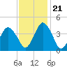 south Upshur Neck tide chart for Tuesday, November 21, 2023