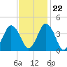 south Upshur Neck tide chart for Wednesday, November 22, 2023