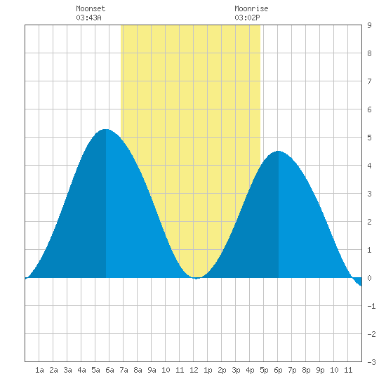south Upshur Neck tide chart for Friday, November 24, 2023