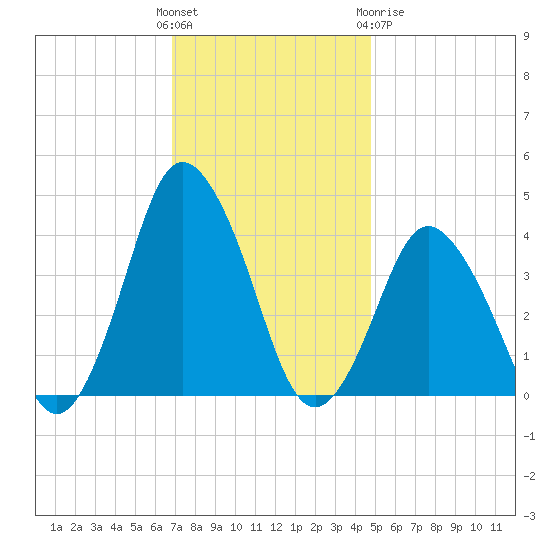 south Upshur Neck tide chart for Sunday, November 26, 2023