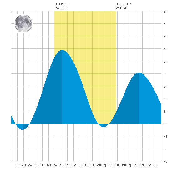 south Upshur Neck tide chart for Monday, November 27, 2023