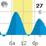 south Upshur Neck tide chart for Monday, November 27, 2023