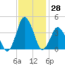 south Upshur Neck tide chart for Tuesday, November 28, 2023