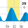 south Upshur Neck tide chart for Wednesday, November 29, 2023