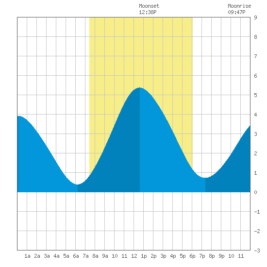 south Upshur Neck tide chart for Thursday, November 2, 2023