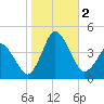south Upshur Neck tide chart for Thursday, November 2, 2023