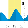 south Upshur Neck tide chart for Friday, November 3, 2023