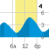 south Upshur Neck tide chart for Saturday, November 4, 2023