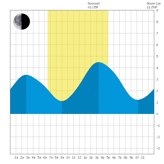 south Upshur Neck tide chart for Sunday, November 5, 2023