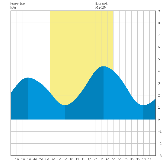 south Upshur Neck tide chart for Monday, November 6, 2023