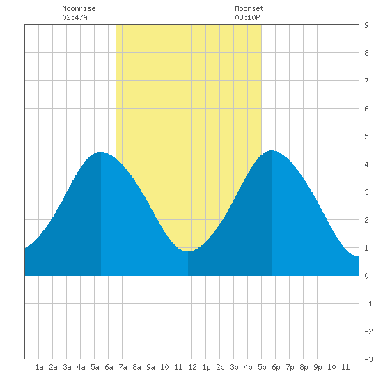 south Upshur Neck tide chart for Thursday, November 9, 2023