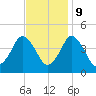 south Upshur Neck tide chart for Thursday, November 9, 2023