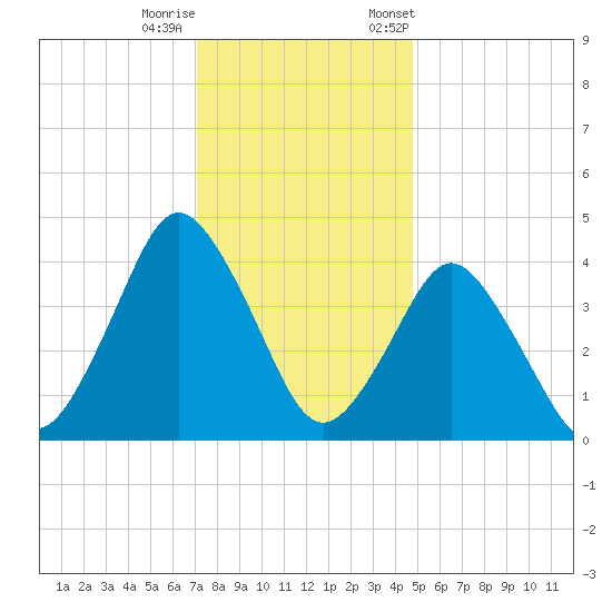 south Upshur Neck tide chart for Sunday, December 10, 2023