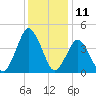 south Upshur Neck tide chart for Monday, December 11, 2023