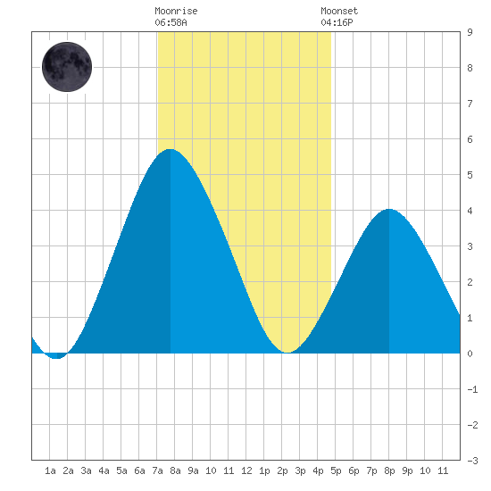 south Upshur Neck tide chart for Tuesday, December 12, 2023