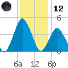 south Upshur Neck tide chart for Tuesday, December 12, 2023