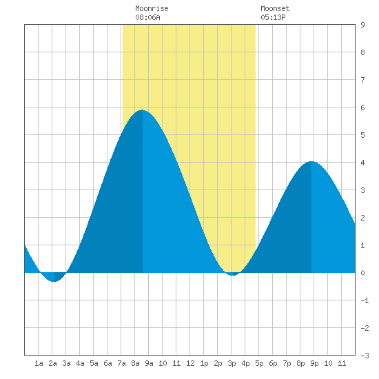 south Upshur Neck tide chart for Wednesday, December 13, 2023