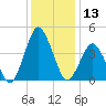 south Upshur Neck tide chart for Wednesday, December 13, 2023