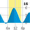 south Upshur Neck tide chart for Saturday, December 16, 2023