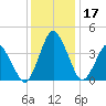 south Upshur Neck tide chart for Sunday, December 17, 2023