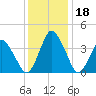 south Upshur Neck tide chart for Monday, December 18, 2023