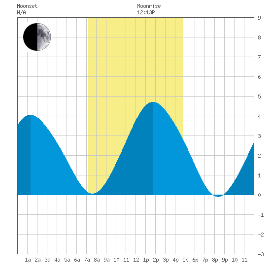 south Upshur Neck tide chart for Tuesday, December 19, 2023
