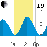 south Upshur Neck tide chart for Tuesday, December 19, 2023