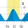south Upshur Neck tide chart for Friday, December 1, 2023