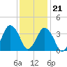 south Upshur Neck tide chart for Thursday, December 21, 2023