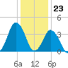 south Upshur Neck tide chart for Saturday, December 23, 2023