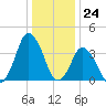 south Upshur Neck tide chart for Sunday, December 24, 2023