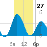 south Upshur Neck tide chart for Wednesday, December 27, 2023