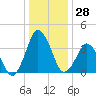 south Upshur Neck tide chart for Thursday, December 28, 2023