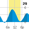 south Upshur Neck tide chart for Friday, December 29, 2023