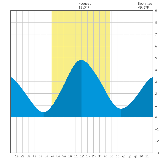 south Upshur Neck tide chart for Saturday, December 2, 2023