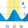 south Upshur Neck tide chart for Saturday, December 2, 2023