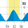 south Upshur Neck tide chart for Sunday, December 31, 2023