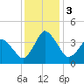 south Upshur Neck tide chart for Sunday, December 3, 2023