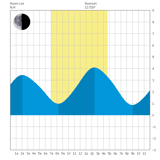 south Upshur Neck tide chart for Tuesday, December 5, 2023