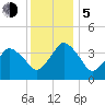 south Upshur Neck tide chart for Tuesday, December 5, 2023