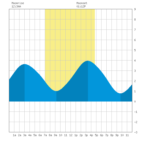 south Upshur Neck tide chart for Wednesday, December 6, 2023